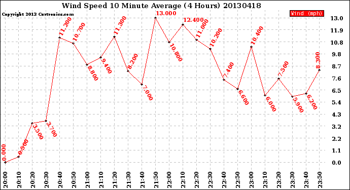 Milwaukee Weather Wind Speed<br>10 Minute Average<br>(4 Hours)