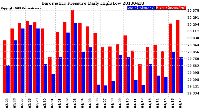 Milwaukee Weather Barometric Pressure<br>Daily High/Low