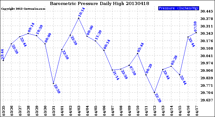 Milwaukee Weather Barometric Pressure<br>Daily High