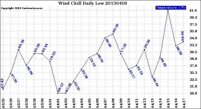 Milwaukee Weather Wind Chill<br>Daily Low