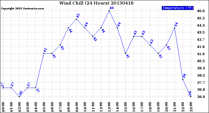 Milwaukee Weather Wind Chill<br>(24 Hours)