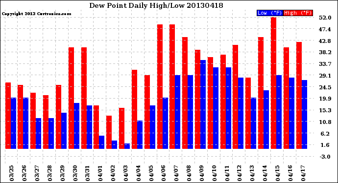 Milwaukee Weather Dew Point<br>Daily High/Low