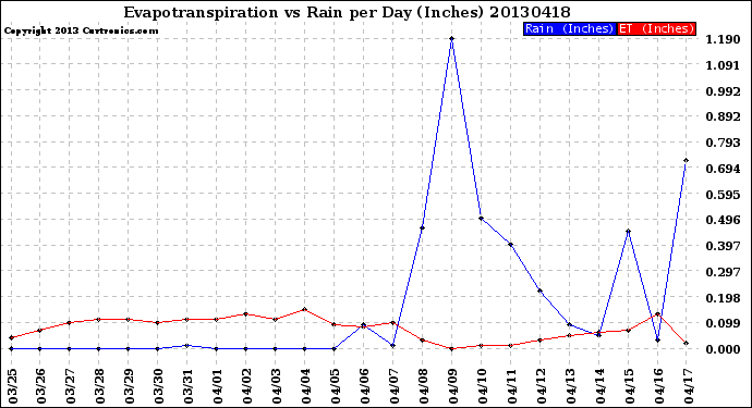 Milwaukee Weather Evapotranspiration<br>vs Rain per Day<br>(Inches)