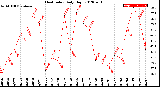 Milwaukee Weather Heat Index<br>Daily High