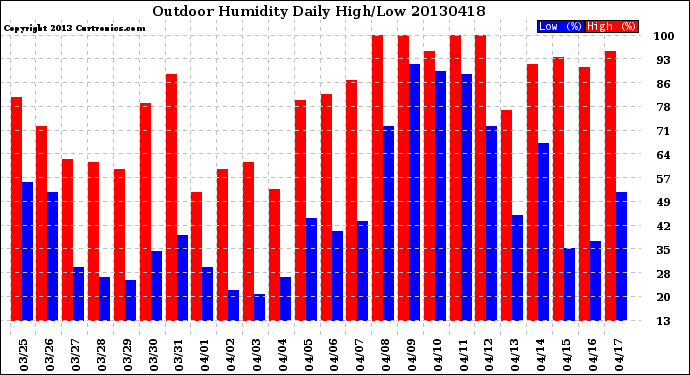 Milwaukee Weather Outdoor Humidity<br>Daily High/Low