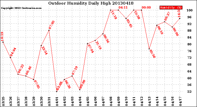 Milwaukee Weather Outdoor Humidity<br>Daily High