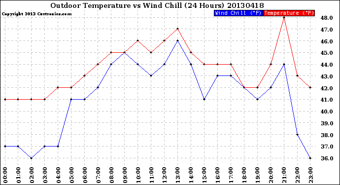 Milwaukee Weather Outdoor Temperature<br>vs Wind Chill<br>(24 Hours)