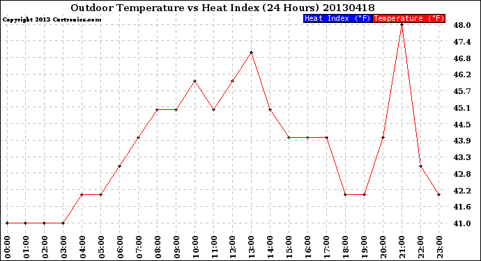 Milwaukee Weather Outdoor Temperature<br>vs Heat Index<br>(24 Hours)