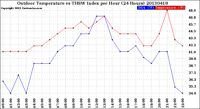 Milwaukee Weather Outdoor Temperature<br>vs THSW Index<br>per Hour<br>(24 Hours)