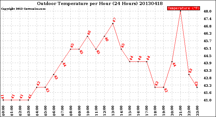 Milwaukee Weather Outdoor Temperature<br>per Hour<br>(24 Hours)