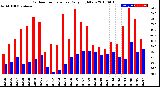 Milwaukee Weather Outdoor Temperature<br>Daily High/Low