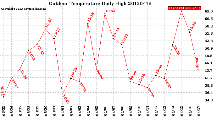 Milwaukee Weather Outdoor Temperature<br>Daily High