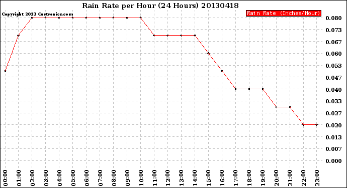 Milwaukee Weather Rain Rate<br>per Hour<br>(24 Hours)