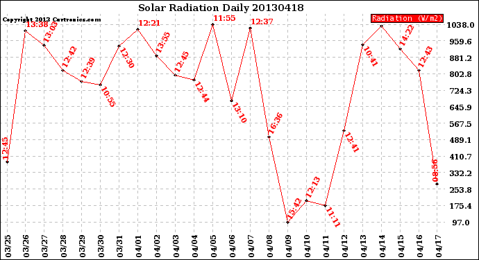 Milwaukee Weather Solar Radiation<br>Daily