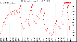 Milwaukee Weather THSW Index<br>Daily High