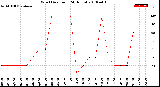 Milwaukee Weather Wind Direction<br>(24 Hours)