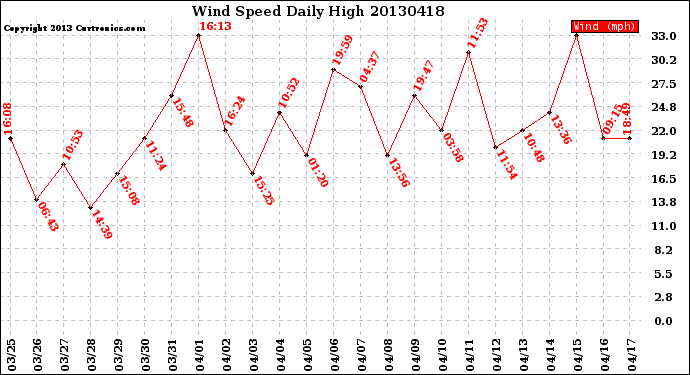 Milwaukee Weather Wind Speed<br>Daily High