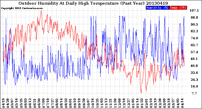 Milwaukee Weather Outdoor Humidity<br>At Daily High<br>Temperature<br>(Past Year)