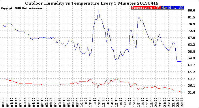 Milwaukee Weather Outdoor Humidity<br>vs Temperature<br>Every 5 Minutes