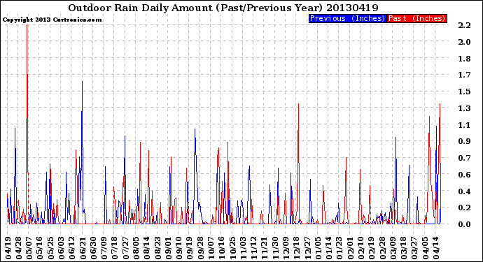 Milwaukee Weather Outdoor Rain<br>Daily Amount<br>(Past/Previous Year)