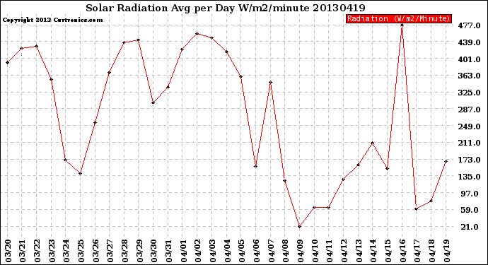 Milwaukee Weather Solar Radiation<br>Avg per Day W/m2/minute