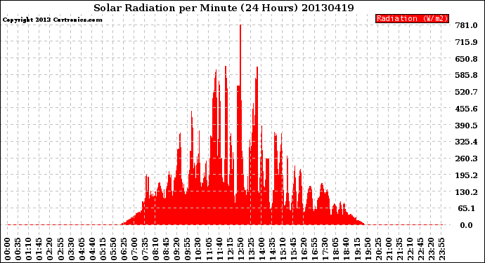 Milwaukee Weather Solar Radiation<br>per Minute<br>(24 Hours)