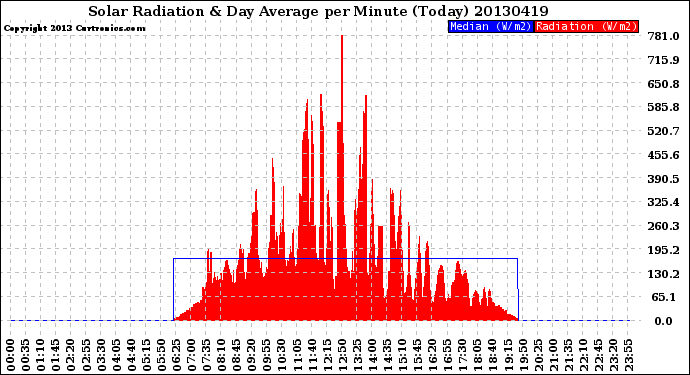 Milwaukee Weather Solar Radiation<br>& Day Average<br>per Minute<br>(Today)