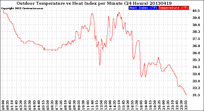 Milwaukee Weather Outdoor Temperature<br>vs Heat Index<br>per Minute<br>(24 Hours)