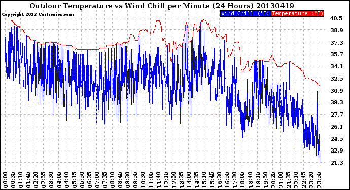 Milwaukee Weather Outdoor Temperature<br>vs Wind Chill<br>per Minute<br>(24 Hours)