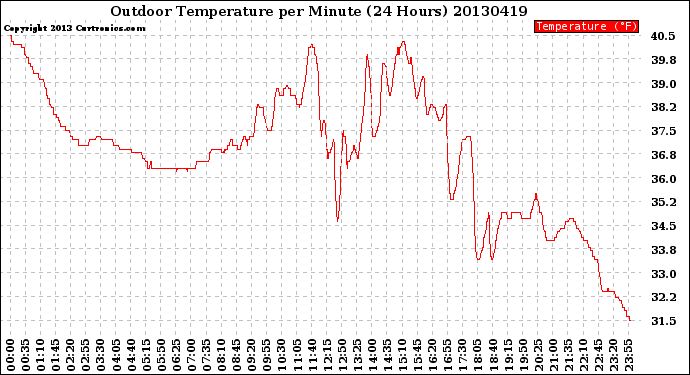 Milwaukee Weather Outdoor Temperature<br>per Minute<br>(24 Hours)