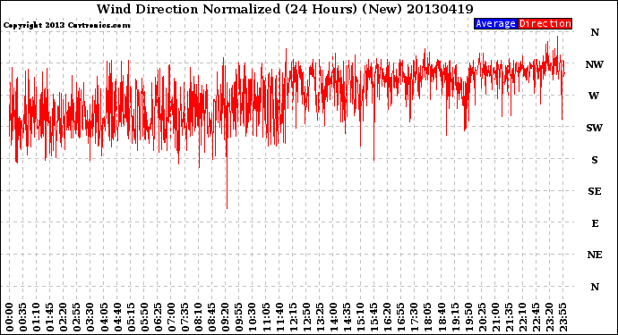 Milwaukee Weather Wind Direction<br>Normalized<br>(24 Hours) (New)