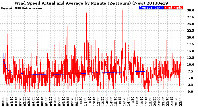 Milwaukee Weather Wind Speed<br>Actual and Average<br>by Minute<br>(24 Hours) (New)