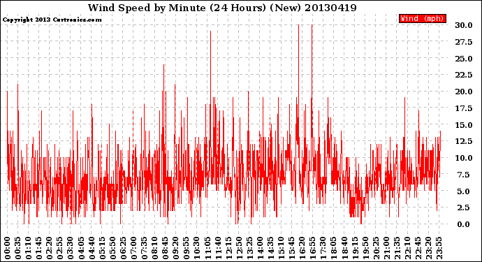 Milwaukee Weather Wind Speed<br>by Minute<br>(24 Hours) (New)