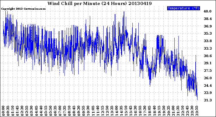 Milwaukee Weather Wind Chill<br>per Minute<br>(24 Hours)