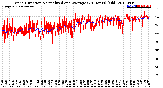 Milwaukee Weather Wind Direction<br>Normalized and Average<br>(24 Hours) (Old)