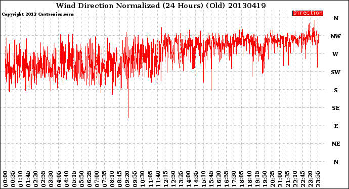 Milwaukee Weather Wind Direction<br>Normalized<br>(24 Hours) (Old)