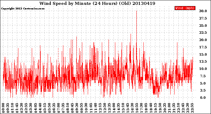 Milwaukee Weather Wind Speed<br>by Minute<br>(24 Hours) (Old)