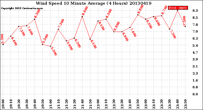 Milwaukee Weather Wind Speed<br>10 Minute Average<br>(4 Hours)