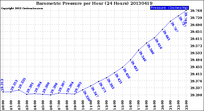 Milwaukee Weather Barometric Pressure<br>per Hour<br>(24 Hours)