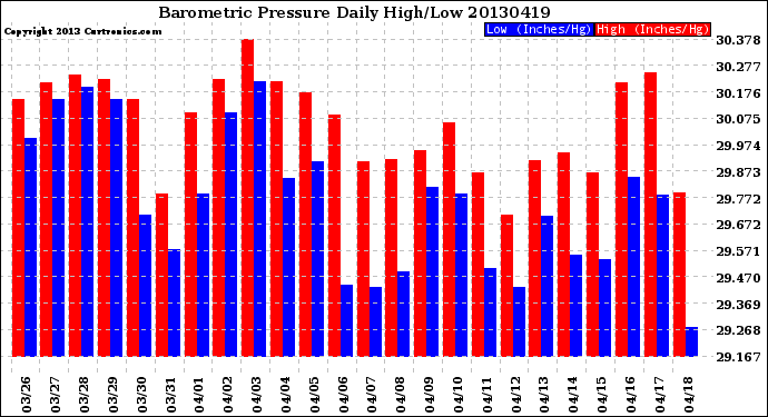 Milwaukee Weather Barometric Pressure<br>Daily High/Low