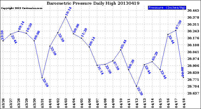 Milwaukee Weather Barometric Pressure<br>Daily High