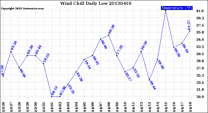 Milwaukee Weather Wind Chill<br>Daily Low