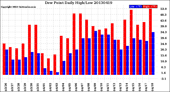 Milwaukee Weather Dew Point<br>Daily High/Low