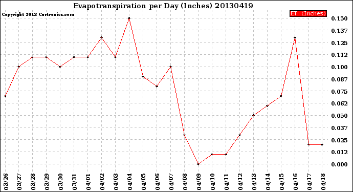 Milwaukee Weather Evapotranspiration<br>per Day (Inches)