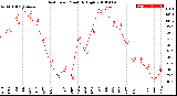 Milwaukee Weather Heat Index<br>Monthly High