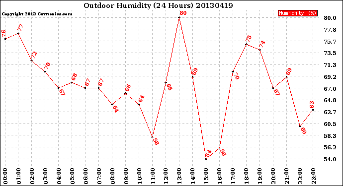 Milwaukee Weather Outdoor Humidity<br>(24 Hours)