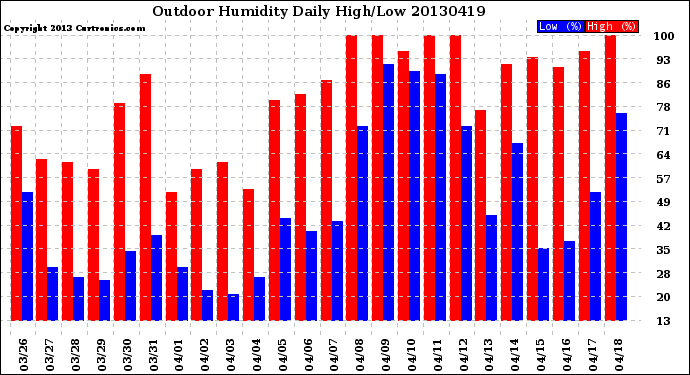 Milwaukee Weather Outdoor Humidity<br>Daily High/Low