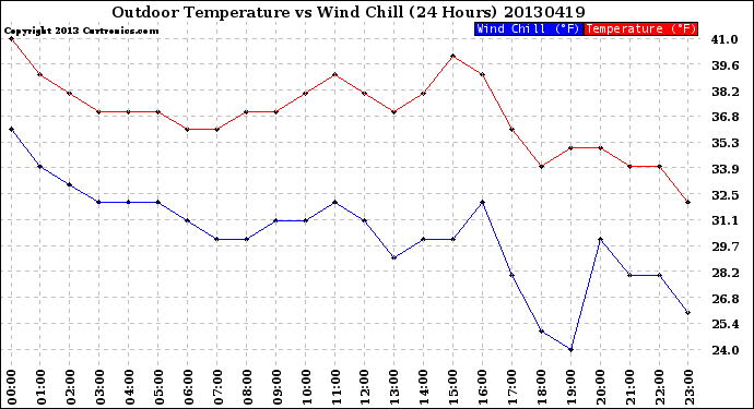 Milwaukee Weather Outdoor Temperature<br>vs Wind Chill<br>(24 Hours)