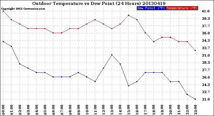 Milwaukee Weather Outdoor Temperature<br>vs Dew Point<br>(24 Hours)