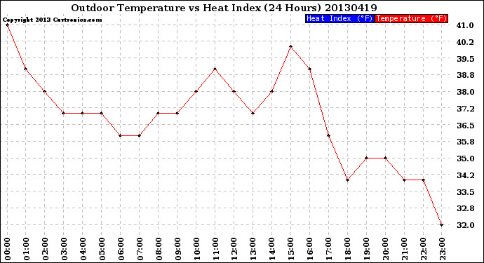 Milwaukee Weather Outdoor Temperature<br>vs Heat Index<br>(24 Hours)